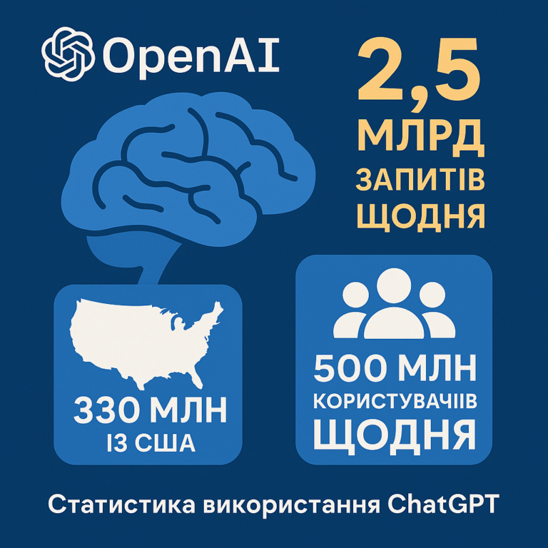 OpenAI обробляє 2,5 млрд запитів щодня: статистика використання ChatGPT у 2025 році