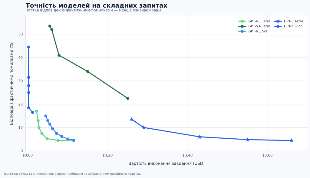 Порівняння GPT-6.1 Terra та інших моделей OpenAI за точністю і вартістю