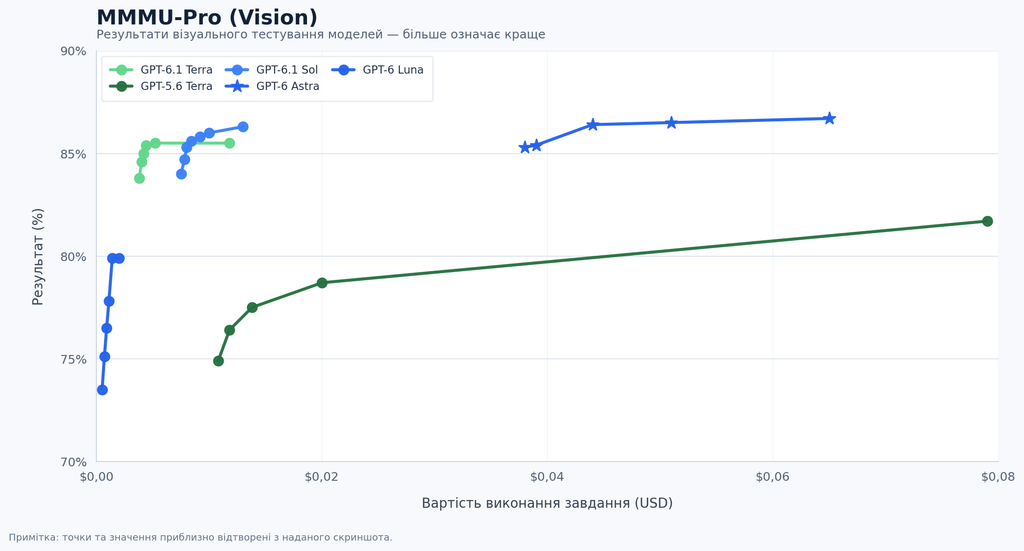 GPT-6.1 Terra, GPT-5.6 Terra, GPT-6.1 Sol, GPT-6 Astra та GPT-6 Luna у тесті MMMU-Pro Vision за точністю та вартістю.